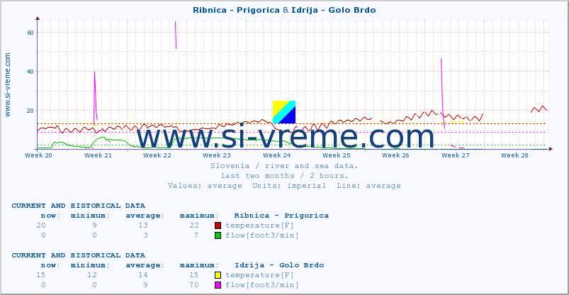  :: Ribnica - Prigorica & Idrija - Golo Brdo :: temperature | flow | height :: last two months / 2 hours.