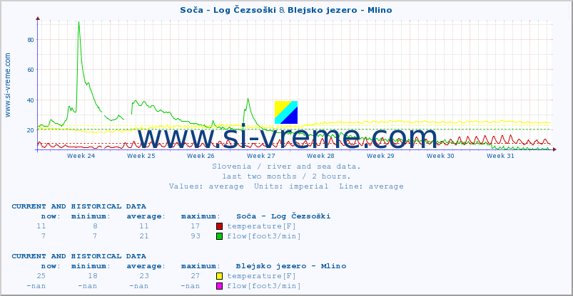  :: Soča - Log Čezsoški & Blejsko jezero - Mlino :: temperature | flow | height :: last two months / 2 hours.