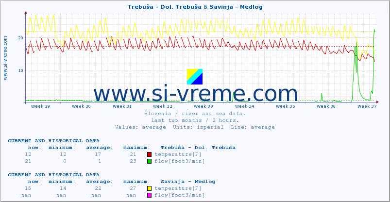  :: Trebuša - Dol. Trebuša & Savinja - Medlog :: temperature | flow | height :: last two months / 2 hours.