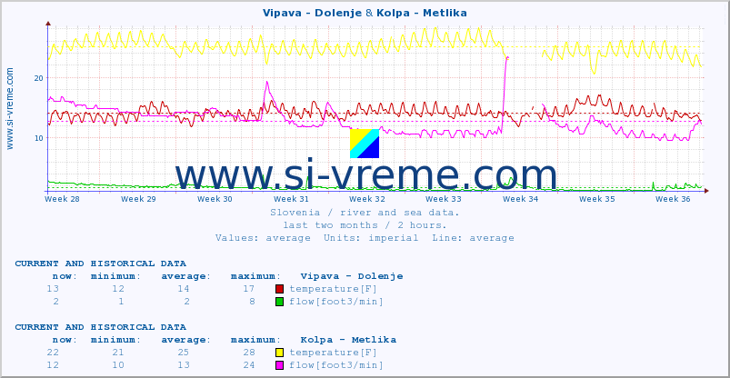  :: Vipava - Dolenje & Kolpa - Metlika :: temperature | flow | height :: last two months / 2 hours.