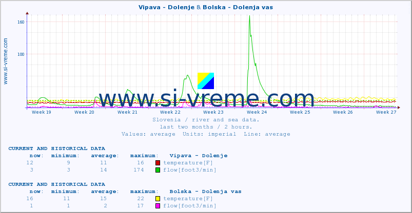  :: Vipava - Dolenje & Bolska - Dolenja vas :: temperature | flow | height :: last two months / 2 hours.