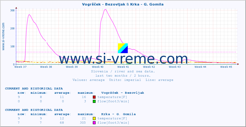  :: Vogršček - Bezovljak & Krka - G. Gomila :: temperature | flow | height :: last two months / 2 hours.