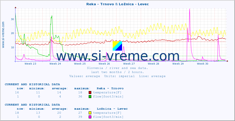  :: Reka - Trnovo & Ložnica - Levec :: temperature | flow | height :: last two months / 2 hours.