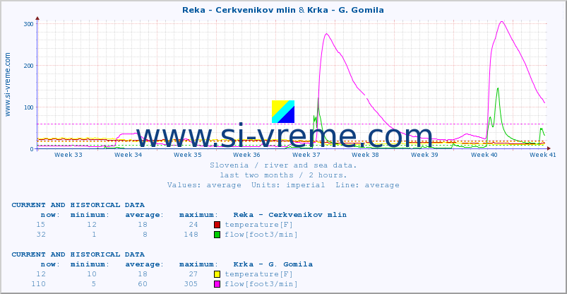  :: Reka - Cerkvenikov mlin & Krka - G. Gomila :: temperature | flow | height :: last two months / 2 hours.