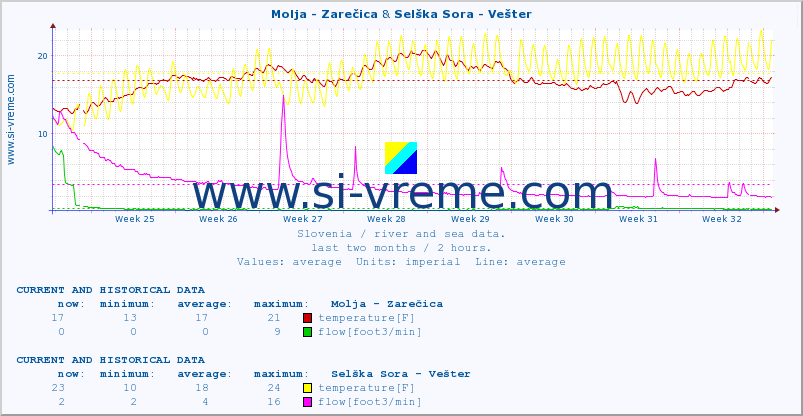  :: Molja - Zarečica & Selška Sora - Vešter :: temperature | flow | height :: last two months / 2 hours.