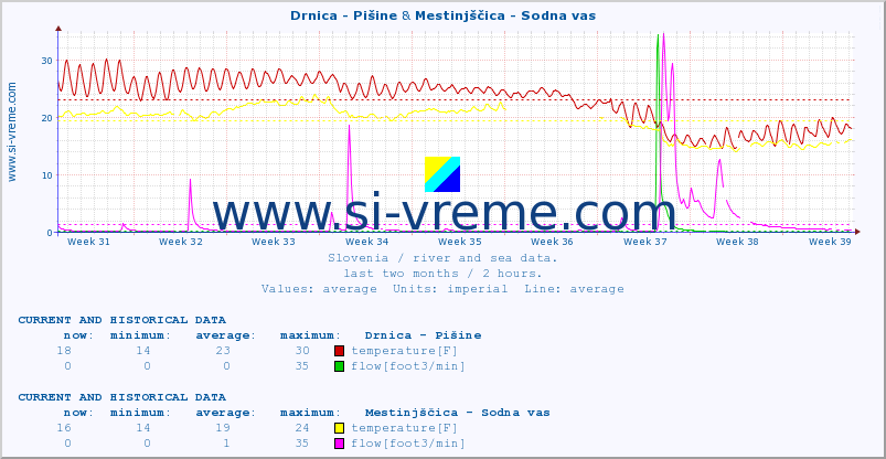  :: Drnica - Pišine & Mestinjščica - Sodna vas :: temperature | flow | height :: last two months / 2 hours.