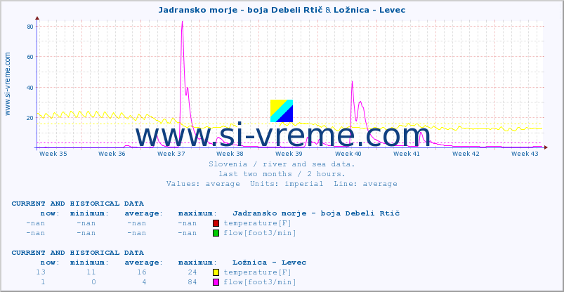  :: Jadransko morje - boja Debeli Rtič & Ložnica - Levec :: temperature | flow | height :: last two months / 2 hours.