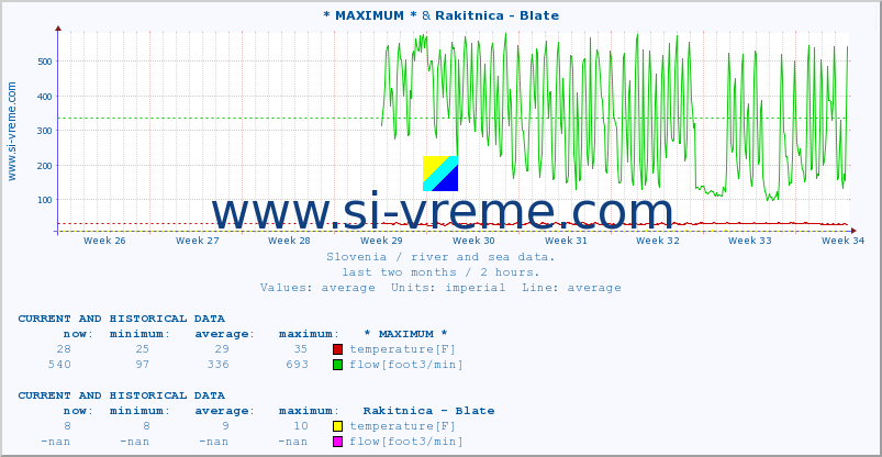  :: * MAXIMUM * & Rakitnica - Blate :: temperature | flow | height :: last two months / 2 hours.