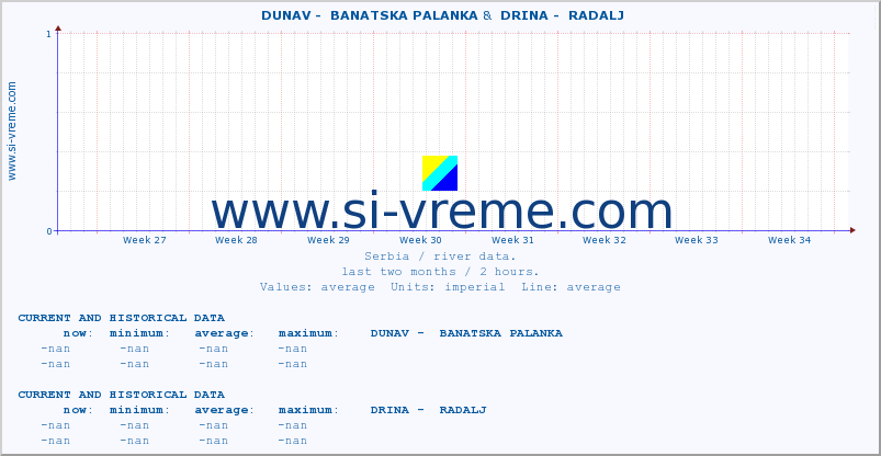  ::  DUNAV -  BANATSKA PALANKA &  DRINA -  RADALJ :: height |  |  :: last two months / 2 hours.