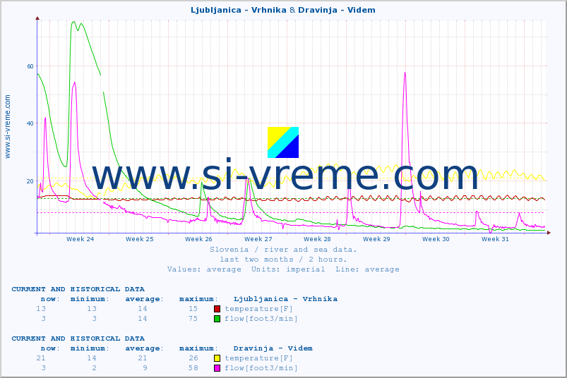  :: Ljubljanica - Vrhnika & Dravinja - Videm :: temperature | flow | height :: last two months / 2 hours.