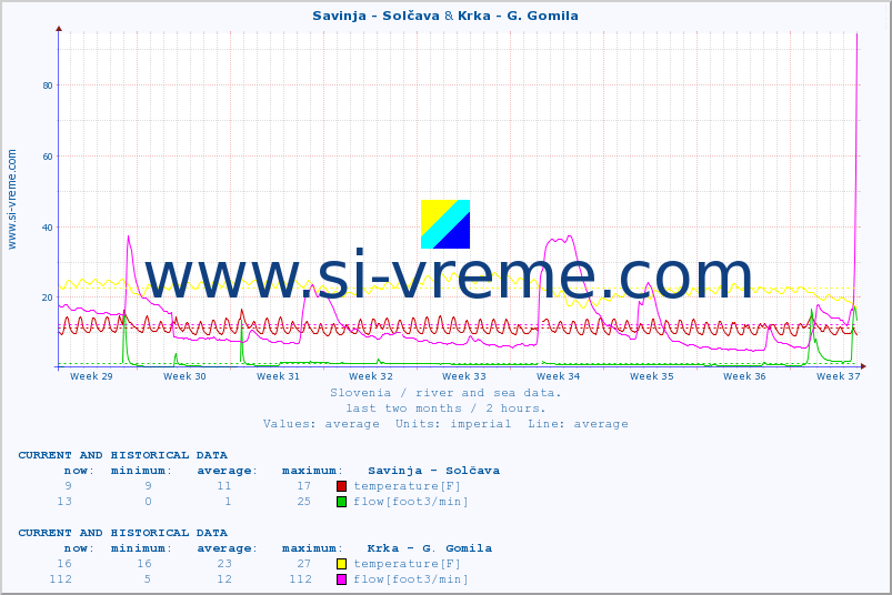  :: Savinja - Solčava & Krka - G. Gomila :: temperature | flow | height :: last two months / 2 hours.