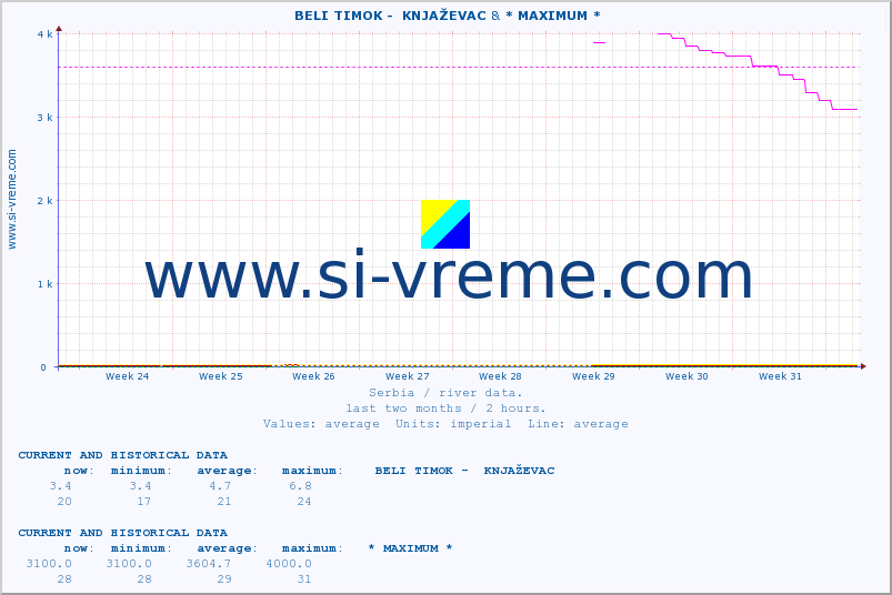  ::  BELI TIMOK -  KNJAŽEVAC & * MAXIMUM * :: height |  |  :: last two months / 2 hours.