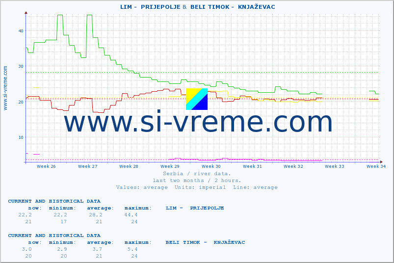  ::  LIM -  PRIJEPOLJE &  BELI TIMOK -  KNJAŽEVAC :: height |  |  :: last two months / 2 hours.