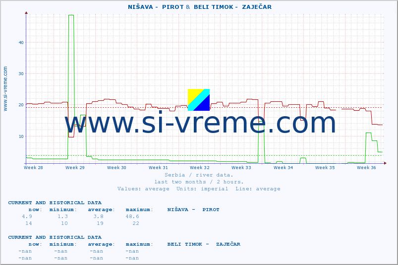  ::  NIŠAVA -  PIROT &  BELI TIMOK -  ZAJEČAR :: height |  |  :: last two months / 2 hours.