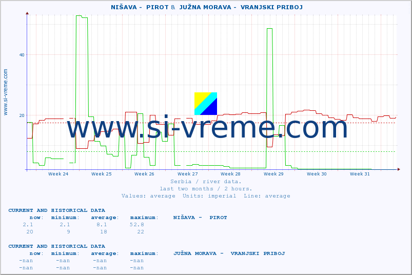  ::  NIŠAVA -  PIROT &  JUŽNA MORAVA -  VRANJSKI PRIBOJ :: height |  |  :: last two months / 2 hours.