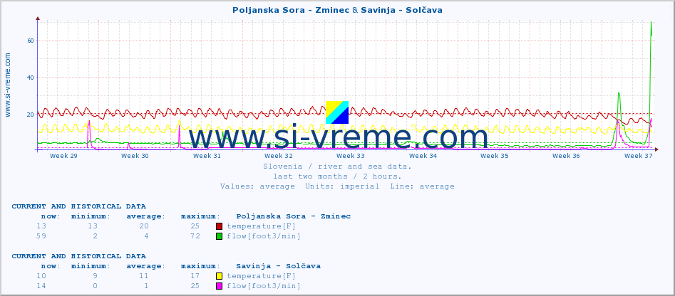  :: Poljanska Sora - Zminec & Savinja - Solčava :: temperature | flow | height :: last two months / 2 hours.