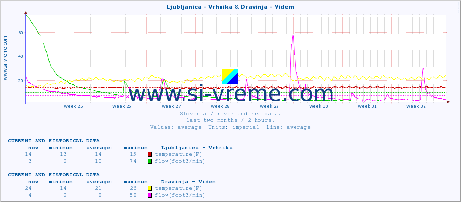  :: Ljubljanica - Vrhnika & Dravinja - Videm :: temperature | flow | height :: last two months / 2 hours.