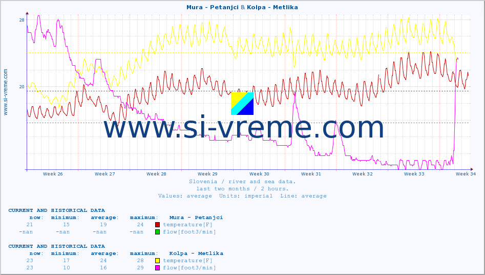  :: Mura - Petanjci & Kolpa - Metlika :: temperature | flow | height :: last two months / 2 hours.