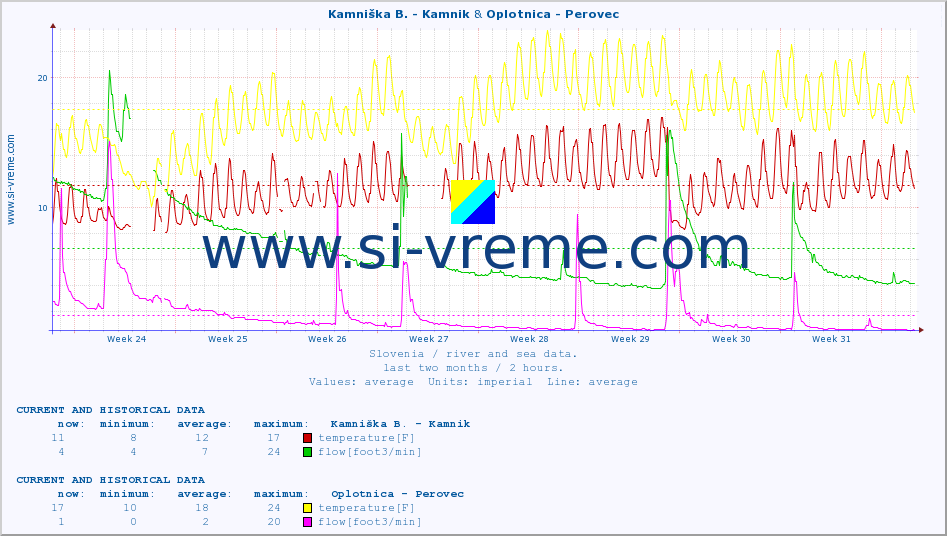  :: Kamniška B. - Kamnik & Oplotnica - Perovec :: temperature | flow | height :: last two months / 2 hours.