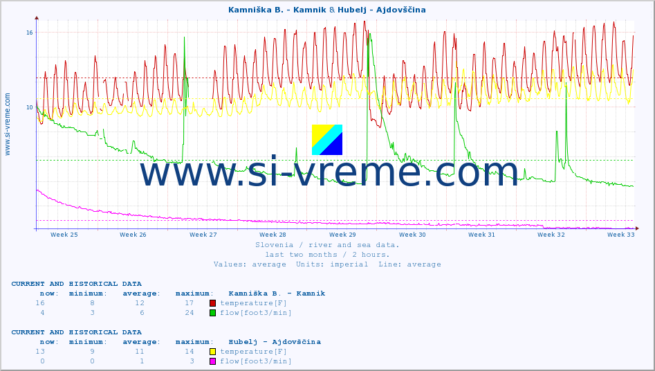  :: Kamniška B. - Kamnik & Hubelj - Ajdovščina :: temperature | flow | height :: last two months / 2 hours.