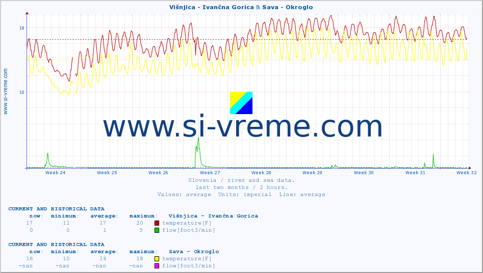  :: Višnjica - Ivančna Gorica & Sava - Okroglo :: temperature | flow | height :: last two months / 2 hours.