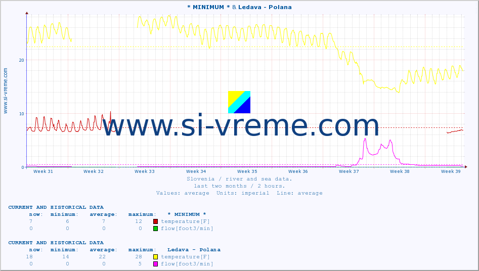  :: * MINIMUM* & Ledava - Polana :: temperature | flow | height :: last two months / 2 hours.