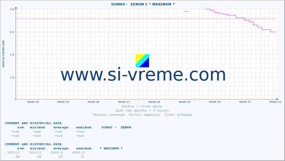  ::  DUNAV -  ZEMUN & * MAXIMUM * :: height |  |  :: last two months / 2 hours.