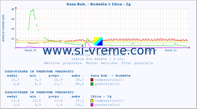 POVPREČJE :: Sava Boh. - Bodešče & Ižica - Ig :: temperatura | pretok | višina :: zadnja dva meseca / 2 uri.