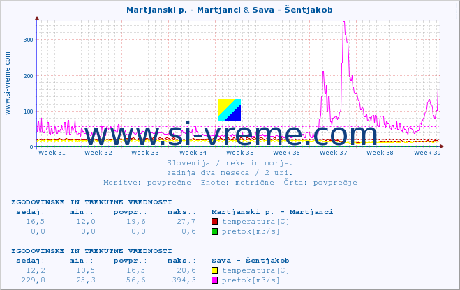 POVPREČJE :: Martjanski p. - Martjanci & Sava - Šentjakob :: temperatura | pretok | višina :: zadnja dva meseca / 2 uri.