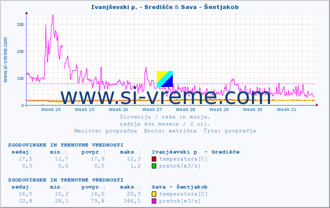 POVPREČJE :: Ivanjševski p. - Središče & Sava - Šentjakob :: temperatura | pretok | višina :: zadnja dva meseca / 2 uri.