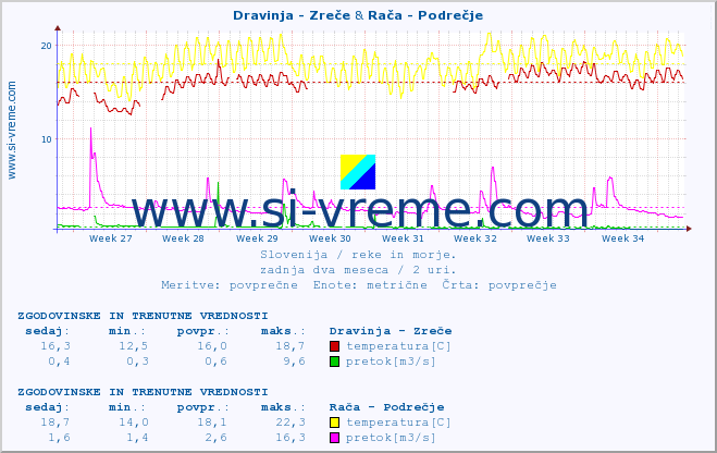 POVPREČJE :: Dravinja - Zreče & Rača - Podrečje :: temperatura | pretok | višina :: zadnja dva meseca / 2 uri.