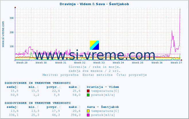 POVPREČJE :: Dravinja - Videm & Sava - Šentjakob :: temperatura | pretok | višina :: zadnja dva meseca / 2 uri.