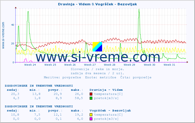 POVPREČJE :: Dravinja - Videm & Vogršček - Bezovljak :: temperatura | pretok | višina :: zadnja dva meseca / 2 uri.