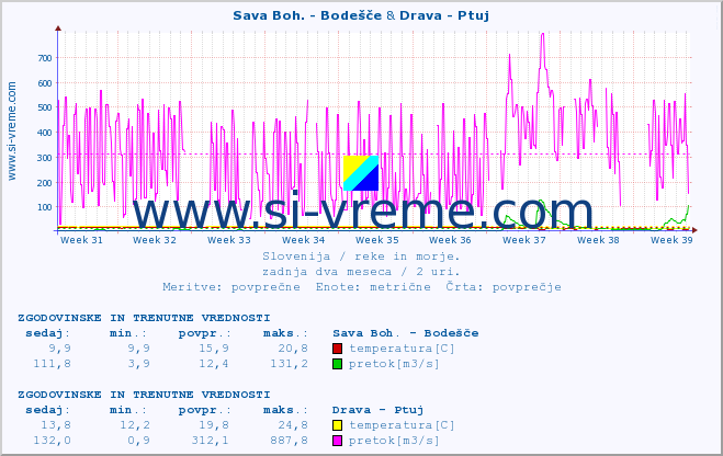 POVPREČJE :: Sava Boh. - Bodešče & Drava - Ptuj :: temperatura | pretok | višina :: zadnja dva meseca / 2 uri.