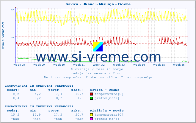 POVPREČJE :: Savica - Ukanc & Mislinja - Dovže :: temperatura | pretok | višina :: zadnja dva meseca / 2 uri.