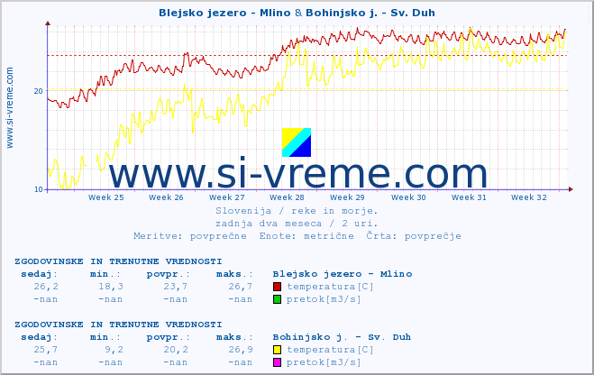 POVPREČJE :: Blejsko jezero - Mlino & Bohinjsko j. - Sv. Duh :: temperatura | pretok | višina :: zadnja dva meseca / 2 uri.