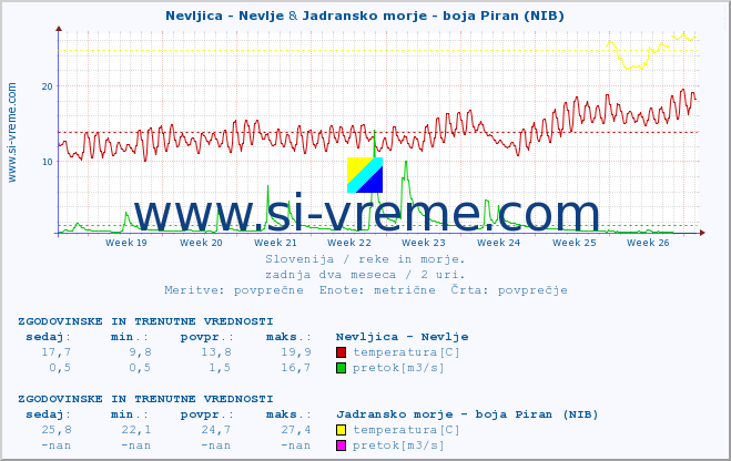 POVPREČJE :: Nevljica - Nevlje & Jadransko morje - boja Piran (NIB) :: temperatura | pretok | višina :: zadnja dva meseca / 2 uri.