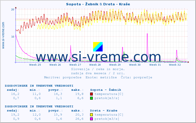 POVPREČJE :: Sopota - Žebnik & Dreta - Kraše :: temperatura | pretok | višina :: zadnja dva meseca / 2 uri.