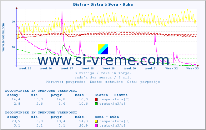 POVPREČJE :: Bistra - Bistra & Sora - Suha :: temperatura | pretok | višina :: zadnja dva meseca / 2 uri.