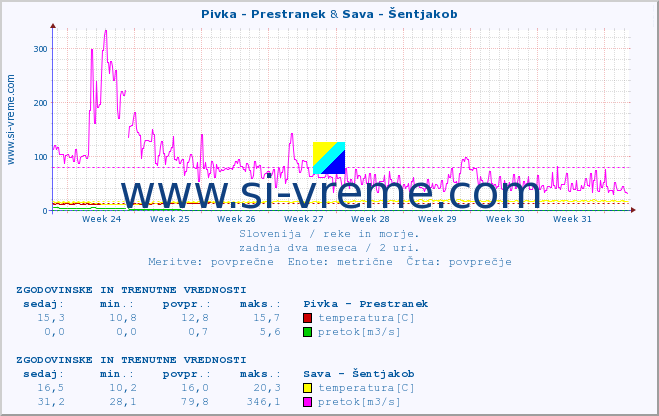 POVPREČJE :: Pivka - Prestranek & Sava - Šentjakob :: temperatura | pretok | višina :: zadnja dva meseca / 2 uri.