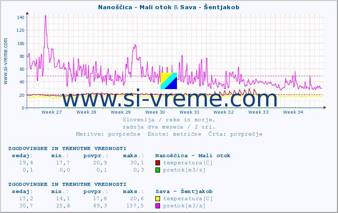 POVPREČJE :: Nanoščica - Mali otok & Sava - Šentjakob :: temperatura | pretok | višina :: zadnja dva meseca / 2 uri.