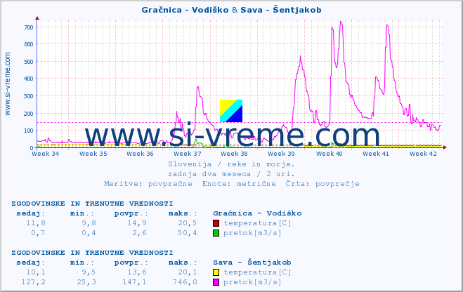 POVPREČJE :: Gračnica - Vodiško & Sava - Šentjakob :: temperatura | pretok | višina :: zadnja dva meseca / 2 uri.