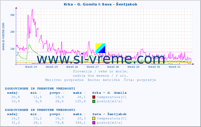 POVPREČJE :: Krka - G. Gomila & Sava - Šentjakob :: temperatura | pretok | višina :: zadnja dva meseca / 2 uri.