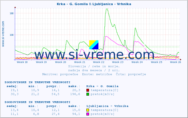 POVPREČJE :: Krka - G. Gomila & Ljubljanica - Vrhnika :: temperatura | pretok | višina :: zadnja dva meseca / 2 uri.
