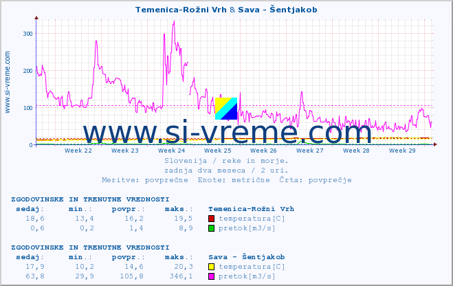 POVPREČJE :: Temenica-Rožni Vrh & Sava - Šentjakob :: temperatura | pretok | višina :: zadnja dva meseca / 2 uri.