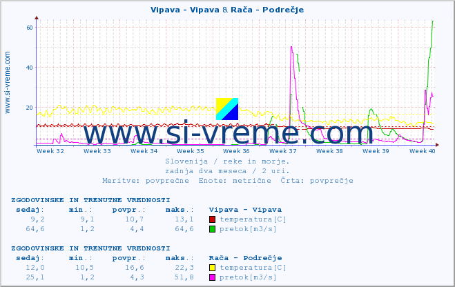 POVPREČJE :: Vipava - Vipava & Rača - Podrečje :: temperatura | pretok | višina :: zadnja dva meseca / 2 uri.