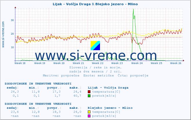 POVPREČJE :: Lijak - Volčja Draga & Blejsko jezero - Mlino :: temperatura | pretok | višina :: zadnja dva meseca / 2 uri.