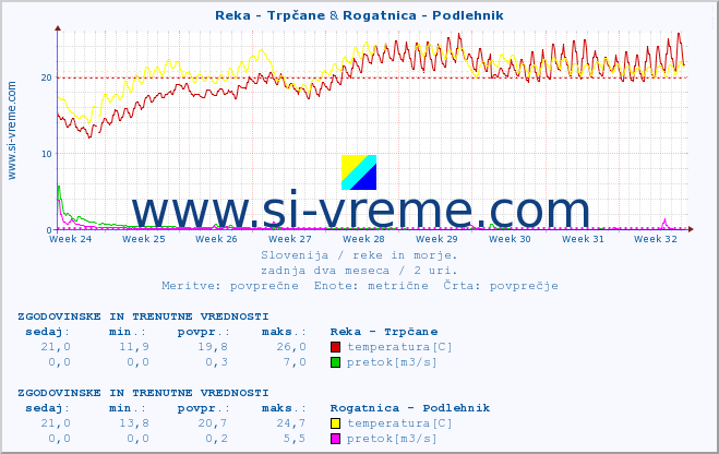 POVPREČJE :: Reka - Trpčane & Rogatnica - Podlehnik :: temperatura | pretok | višina :: zadnja dva meseca / 2 uri.