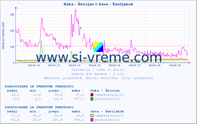 POVPREČJE :: Reka - Škocjan & Sava - Šentjakob :: temperatura | pretok | višina :: zadnja dva meseca / 2 uri.