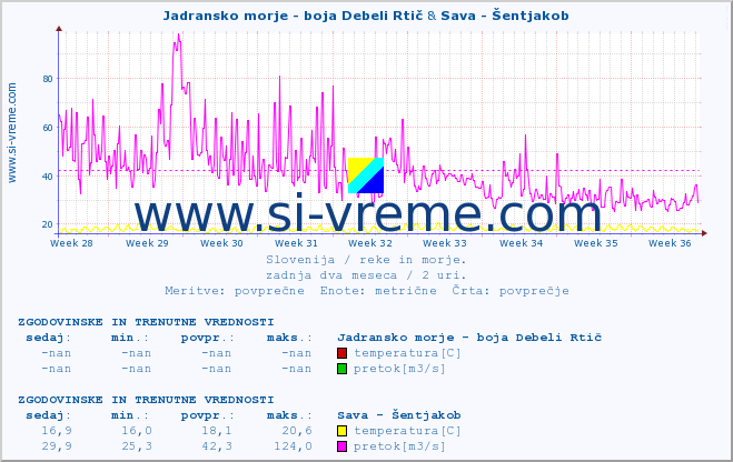 POVPREČJE :: Jadransko morje - boja Debeli Rtič & Sava - Šentjakob :: temperatura | pretok | višina :: zadnja dva meseca / 2 uri.